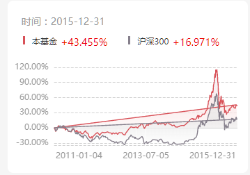 echart折线图异常多出一条连接线