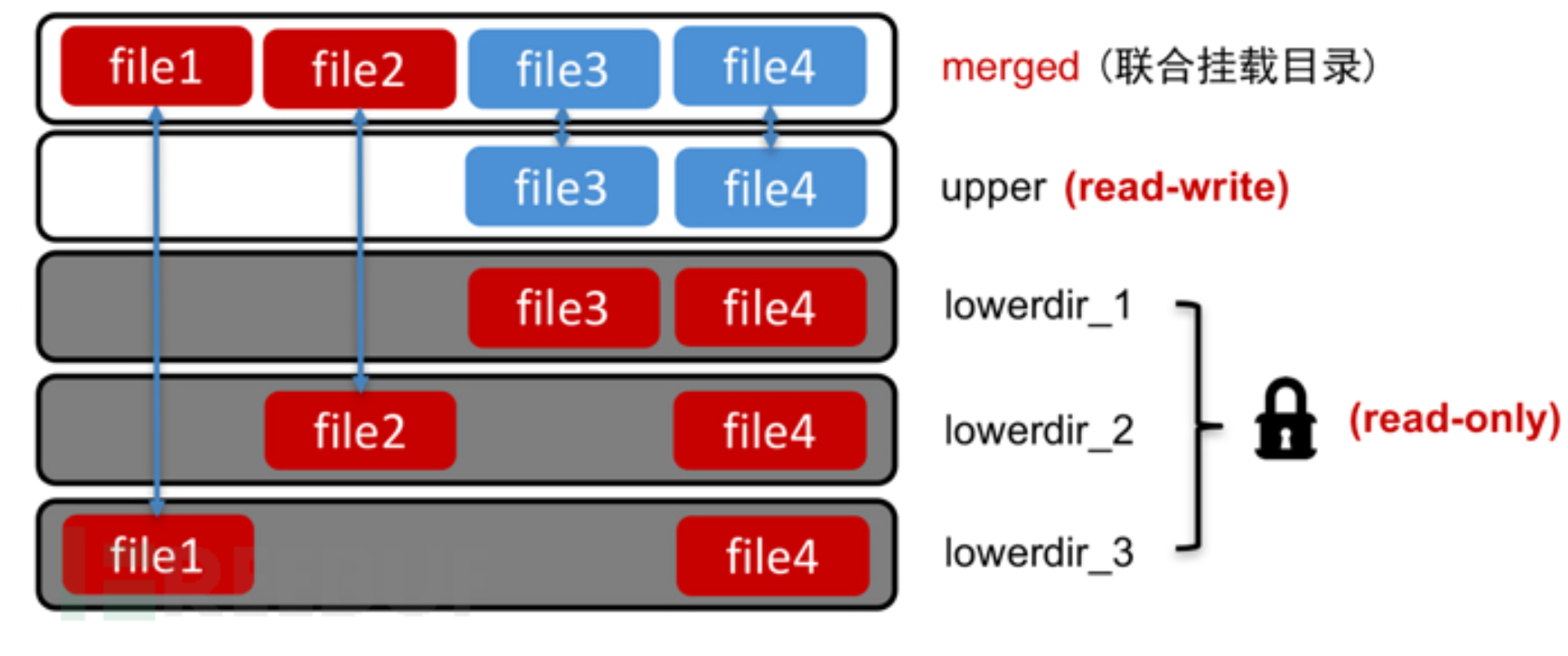 CVE-2021-3493复现 - 一生热爱 - 博客园