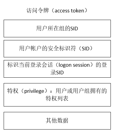 access_token_elements