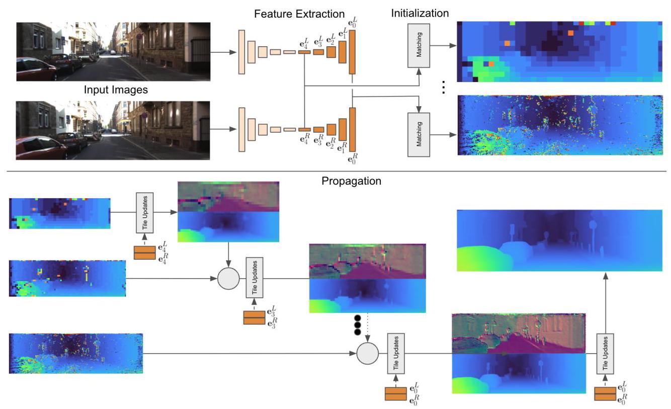 HITNet_Hierarchical_Iterative_Tile_Refinement_Network_for_Real-time_Stereo