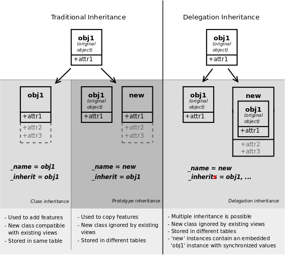 odoo 开发入门教程系列-继承(Inheritance)