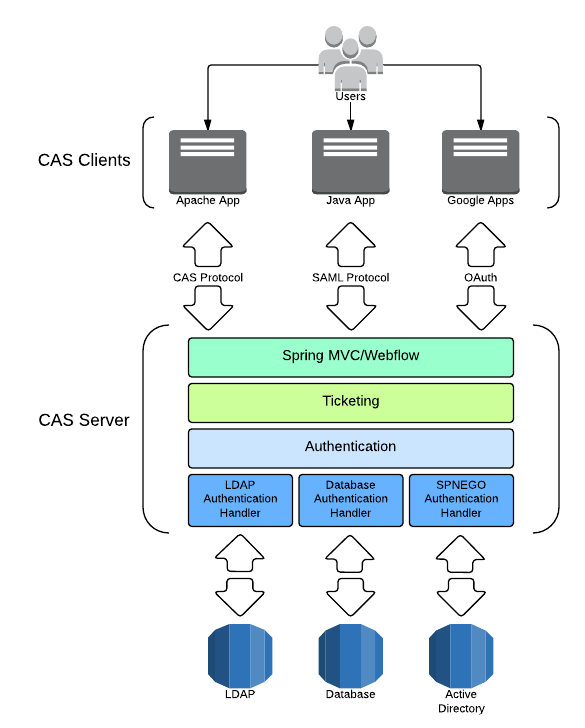 网络基础  CAS协议学习总结