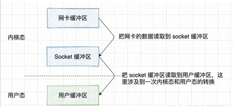 Nginx 工作原理简介