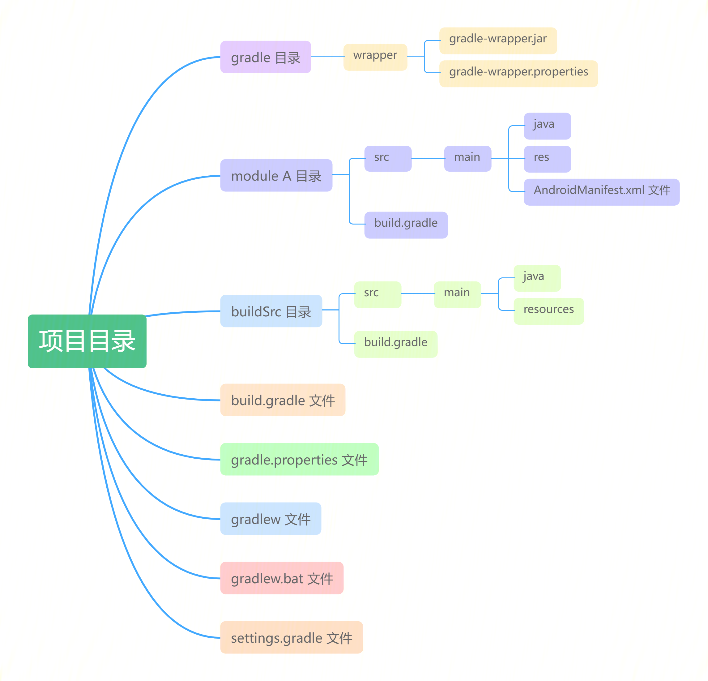 Gradle 项目结构