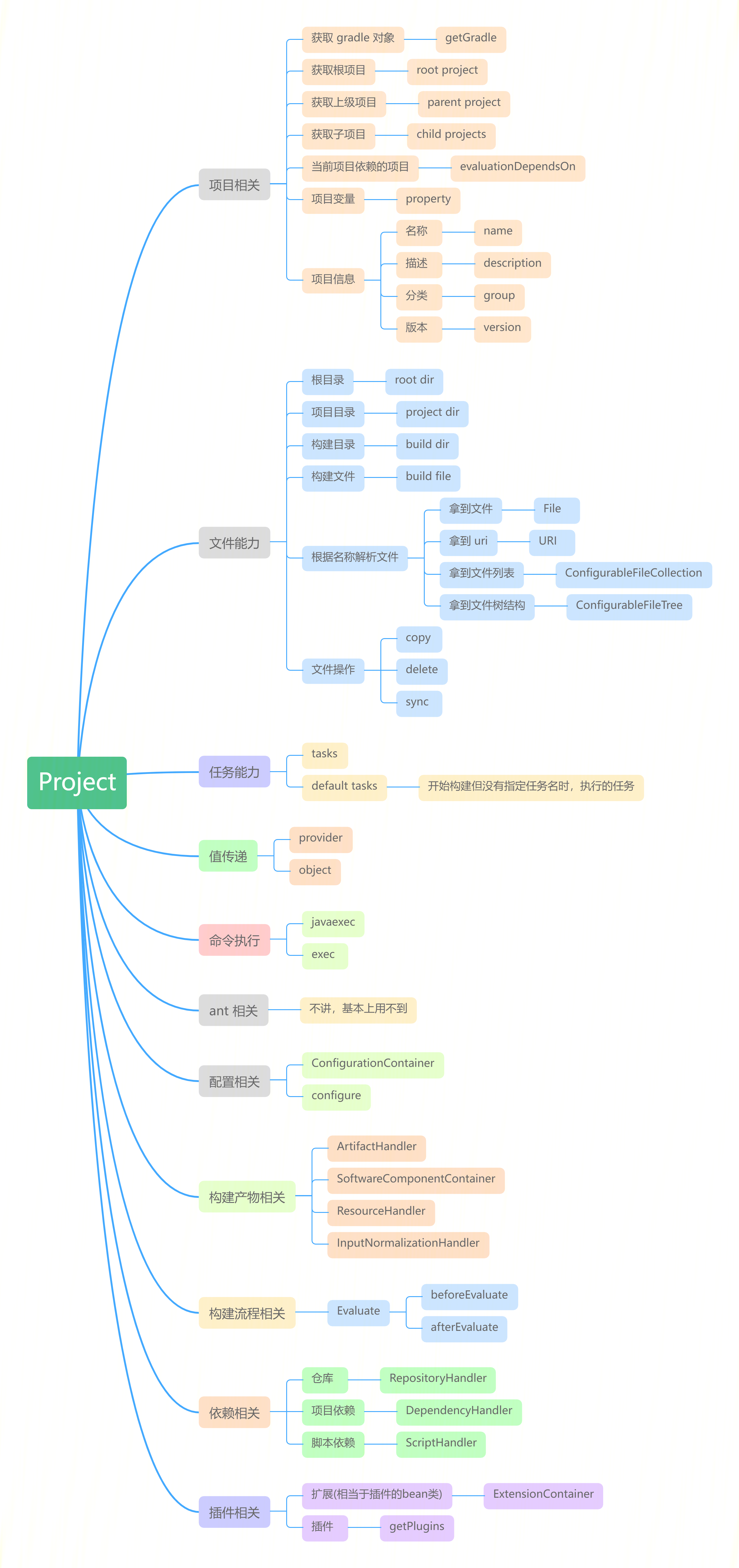 Project 提供的能力