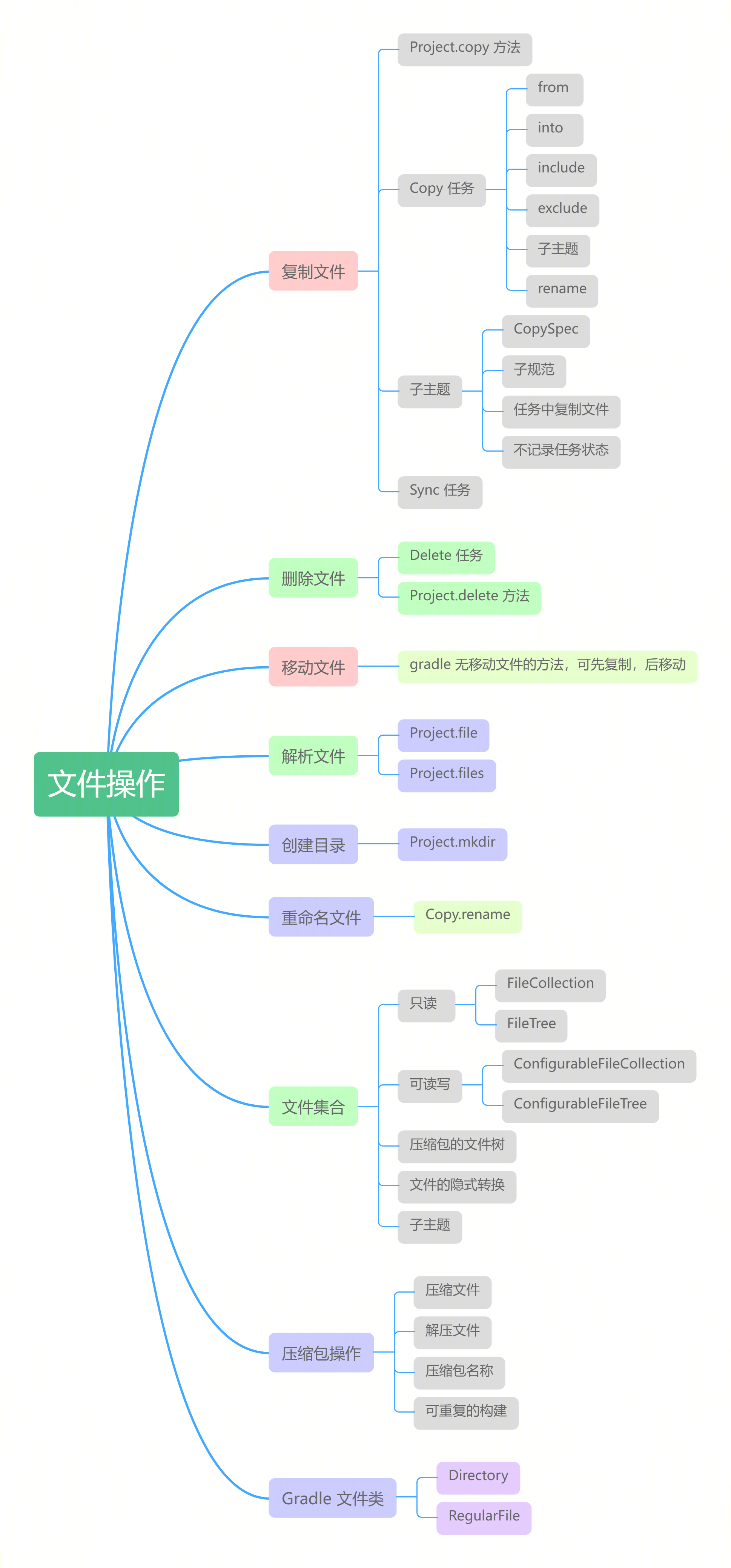 Gradle 文件操作