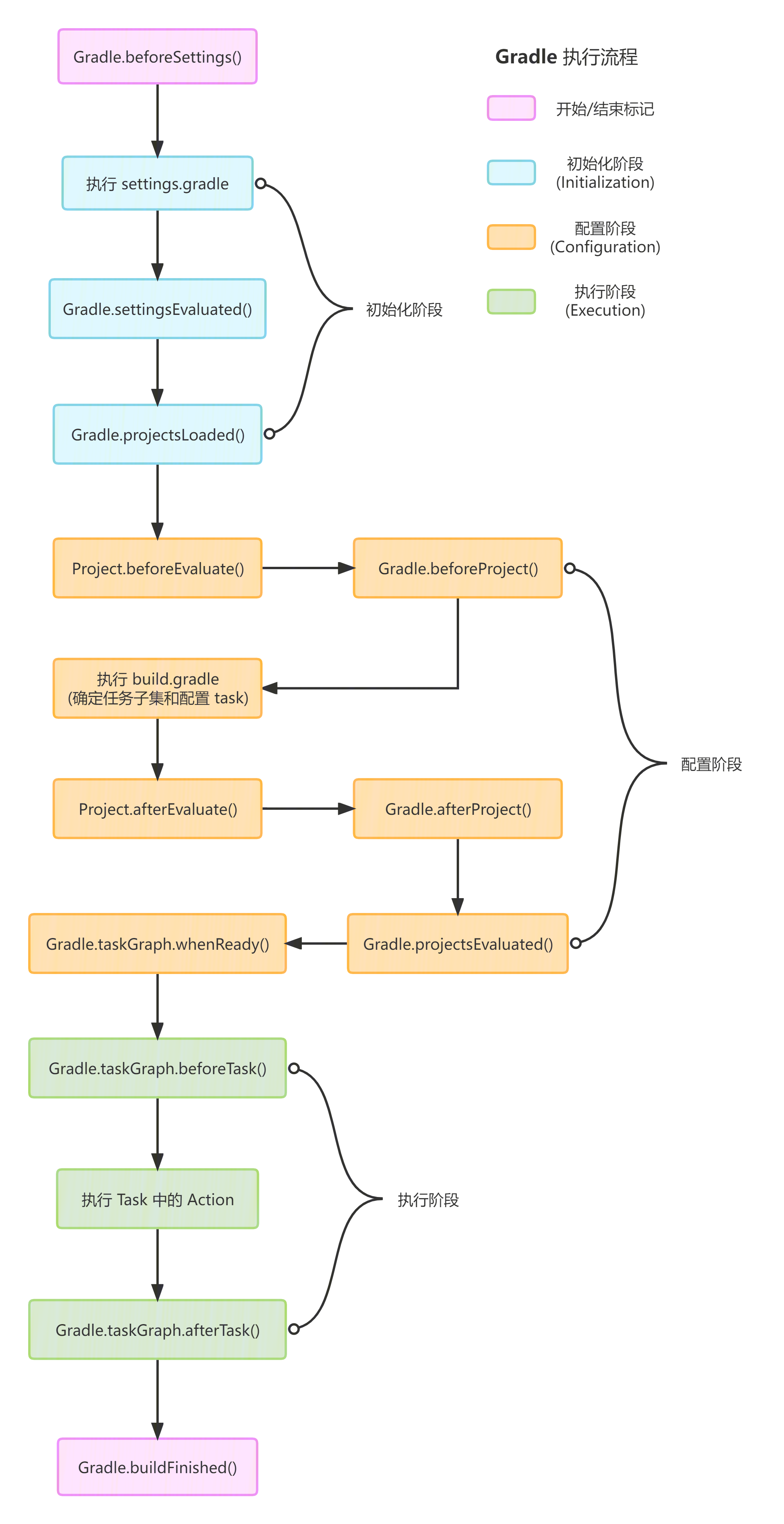 Gradle 执行流程