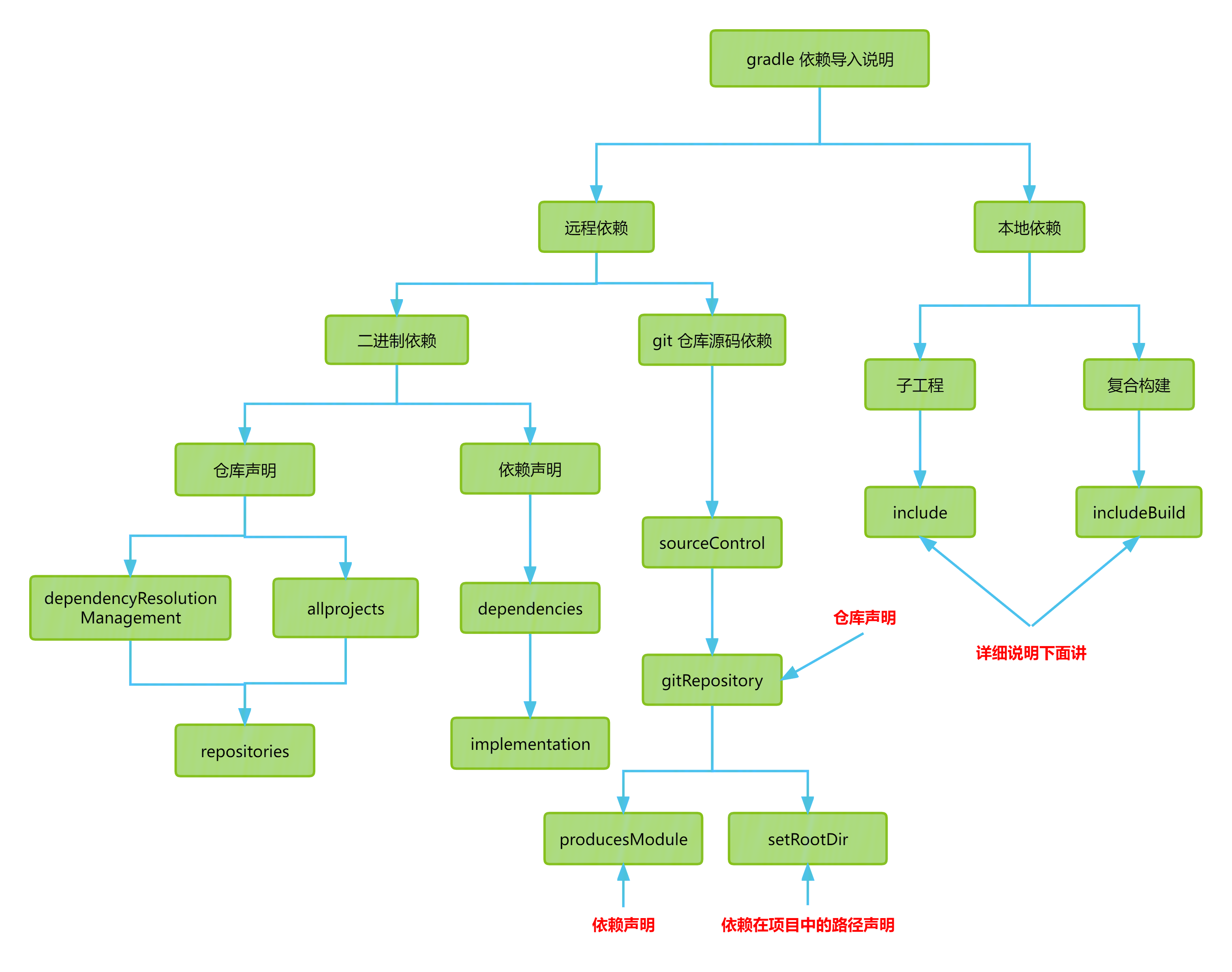 Gradle 依赖导入说明