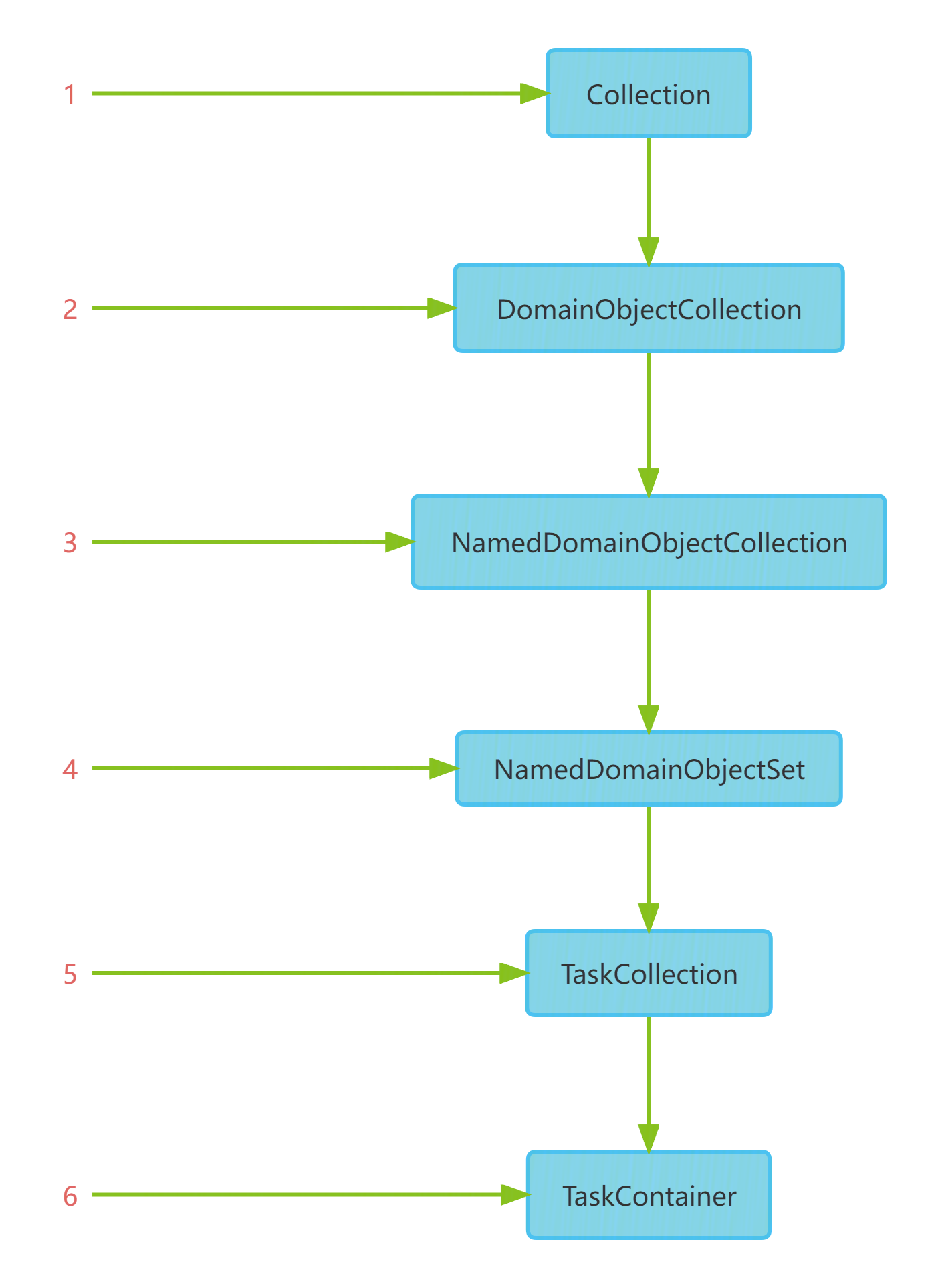 TaskContainer继承图