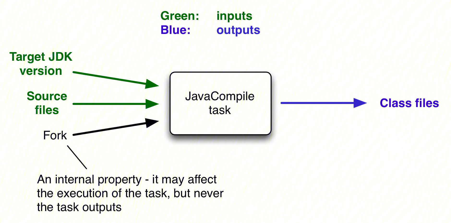 Gradle 增量构建模型图