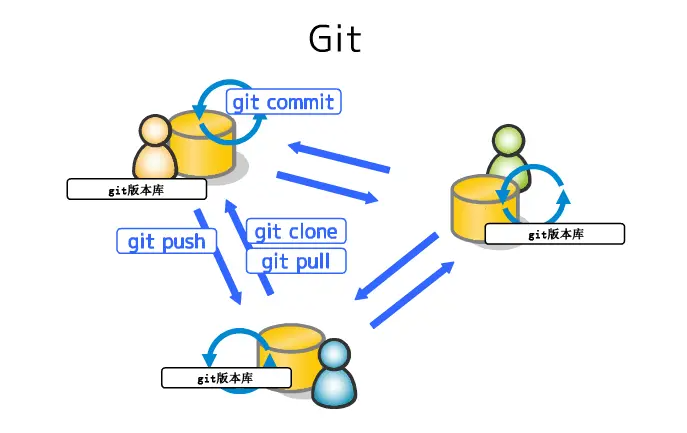 GIT