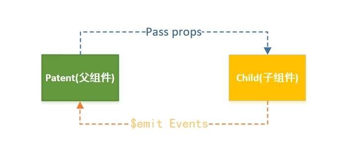 props与$emit