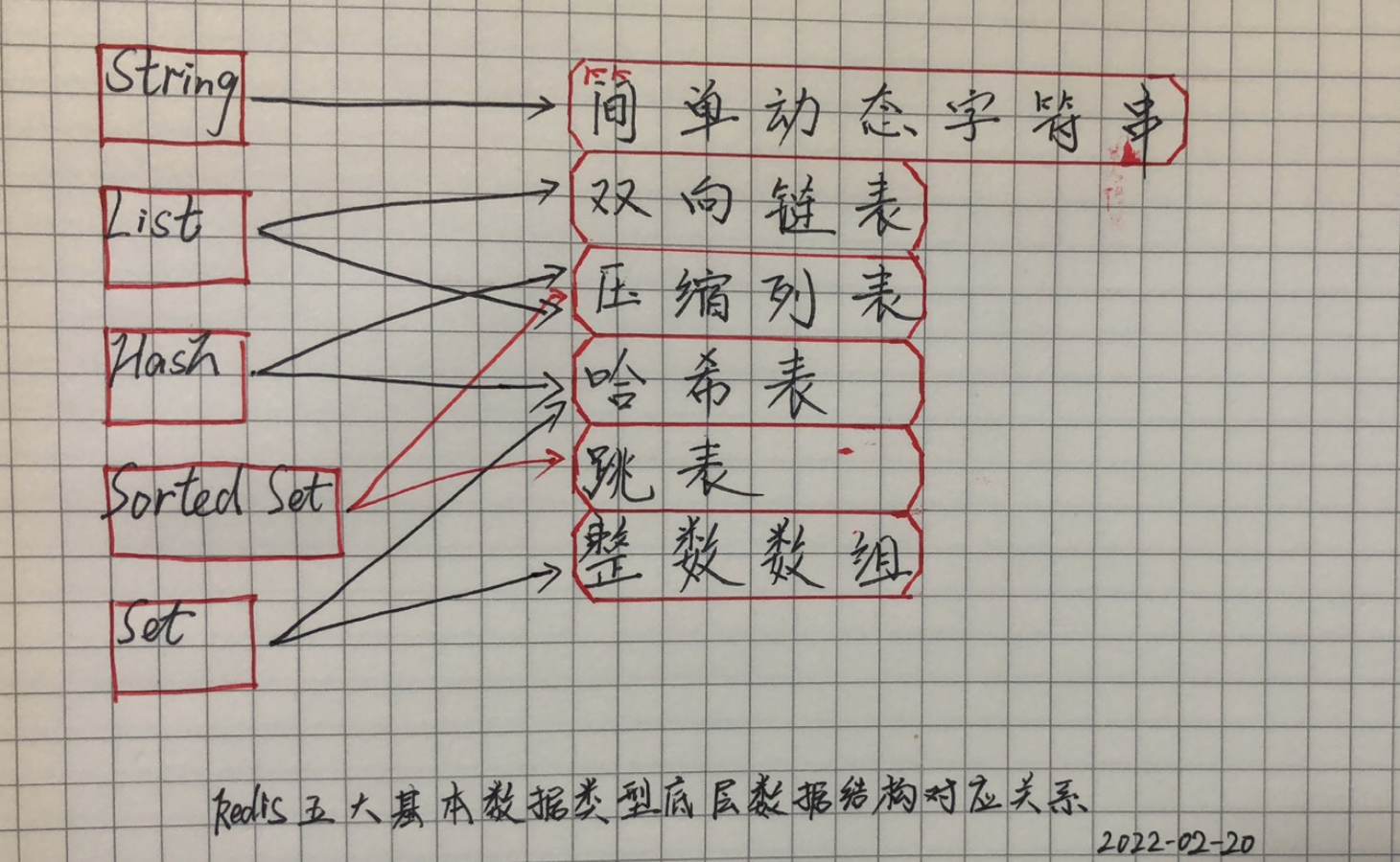 Redis 数据结构-简单动态字符串