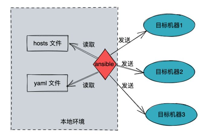 Ansible 快速入门到放弃