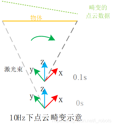 运动畸变示意图