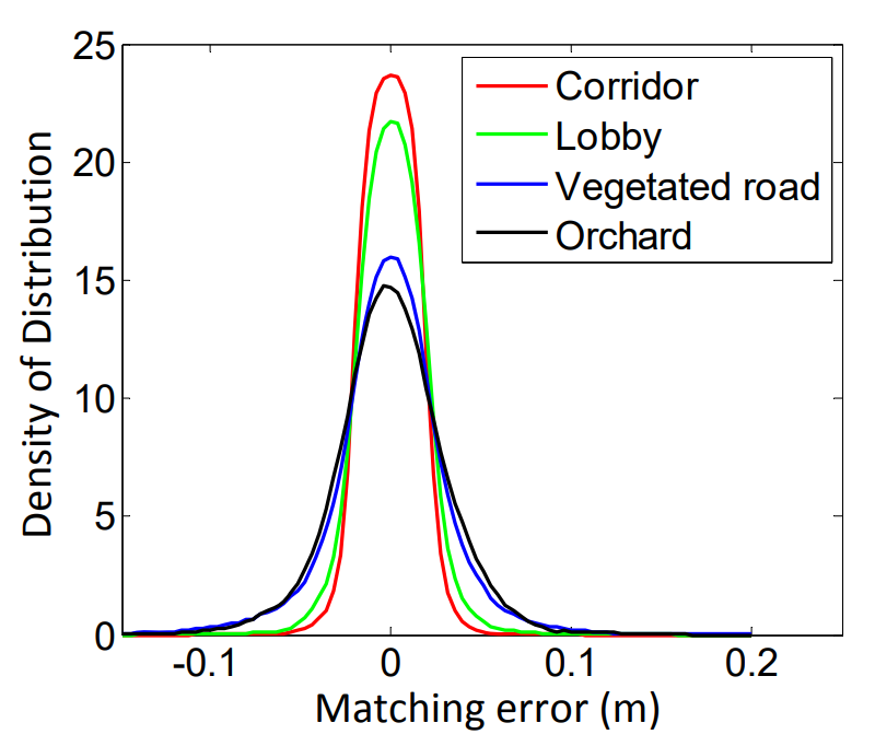 四个场景的匹配误差