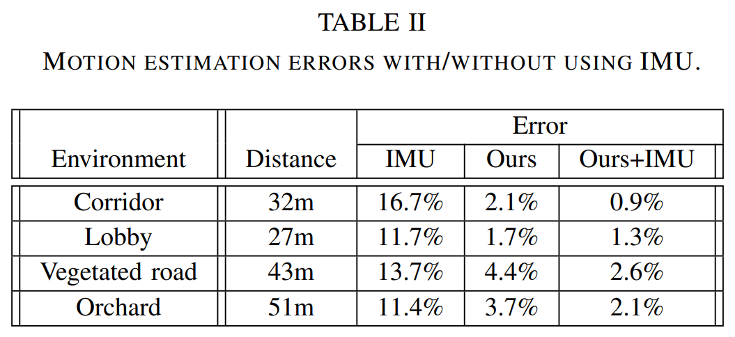有无 IMU 时的运动估计误差