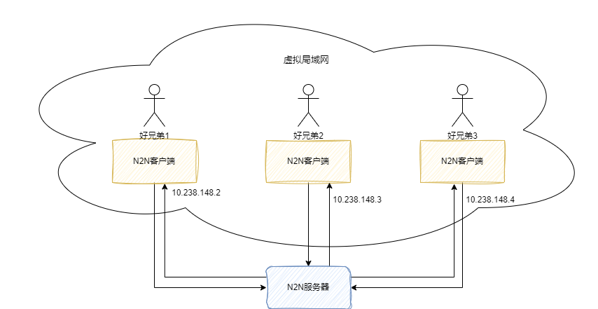 n2n示意图