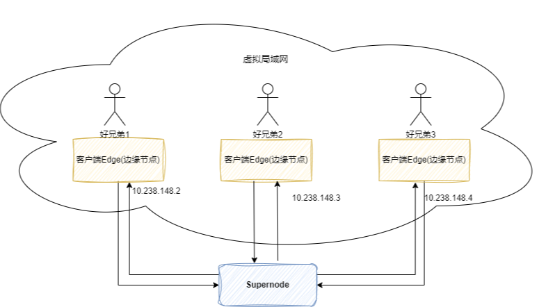 使用n2n自建虚拟局域网，解决游戏联机问题