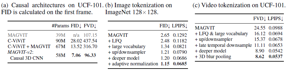 [论文速览] Language Model Beats Diffusion - Tokenizer is Key to Visual Generation