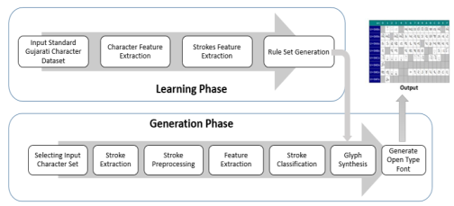 [論文速覽] Design and Development of a Framework For Stroke-Based Handwritten Gujarati Font Generation