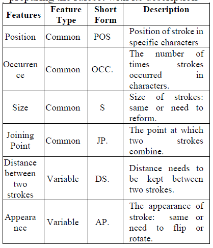 [論文速覽] Design and Development of a Framework For Stroke-Based Handwritten Gujarati Font Generation