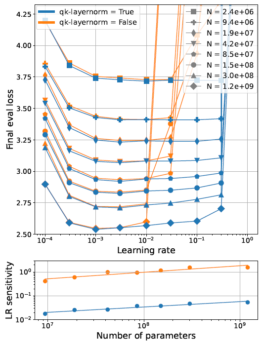 [论文速览] Small-scale proxies for large-scale Transformer training instabilities