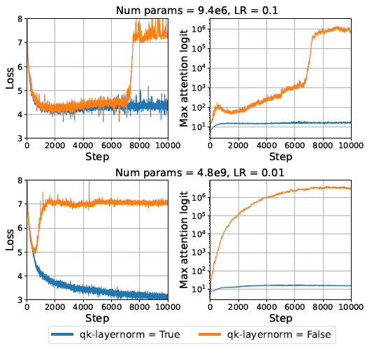 [论文速览] Small-scale proxies for large-scale Transformer training instabilities