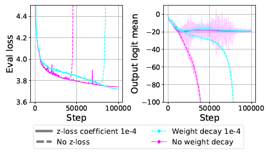 [论文速览] Small-scale proxies for large-scale Transformer training instabilities