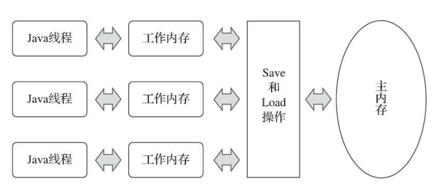 7. Java 内存模型