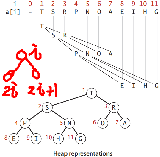 数据结构-详解优先队列的二叉堆（最大堆）原理、实现和应用-C和Python