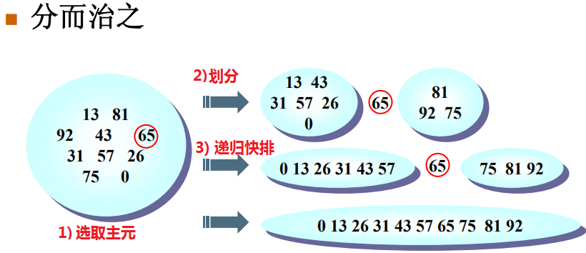 C和Python实现快速排序-三数中值划分选择主元（非随机）