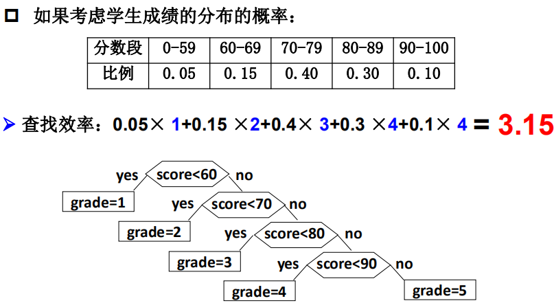 数据结构之哈夫曼树与哈夫曼编码