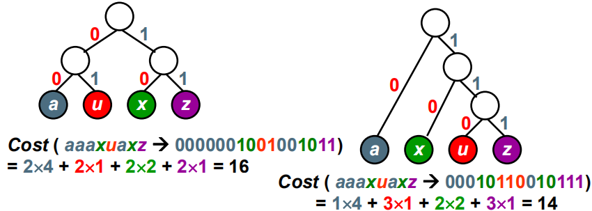 数据结构之哈夫曼树与哈夫曼编码0