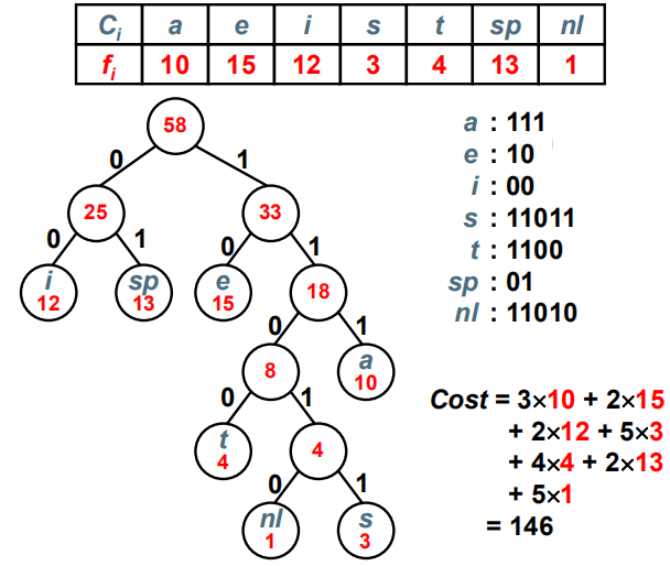 数据结构之哈夫曼树与哈夫曼编码0