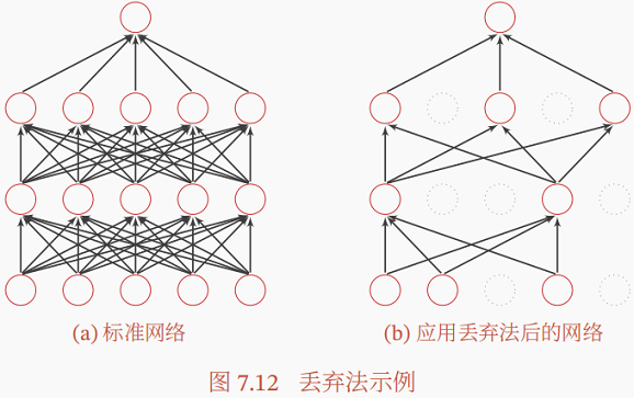 深度学习正则化之Dropout