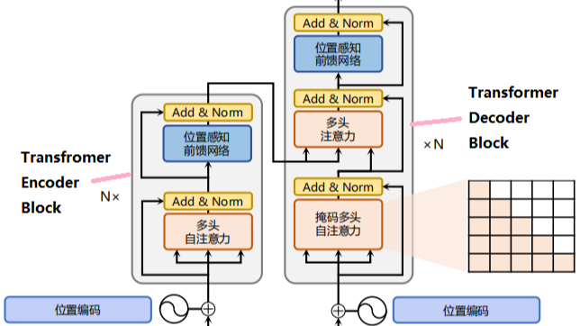 【大语言模型基础】Transformer模型Torch代码详解和训练实战