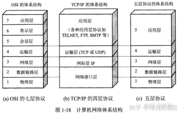 OSI七层-TCP/IP四层-五层协议