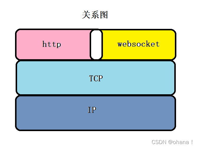 WebSocket与HTTP的关系