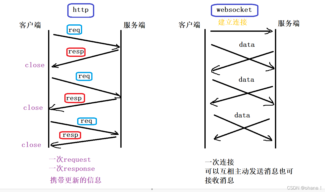 WebSocket相比于HTTP的改进
