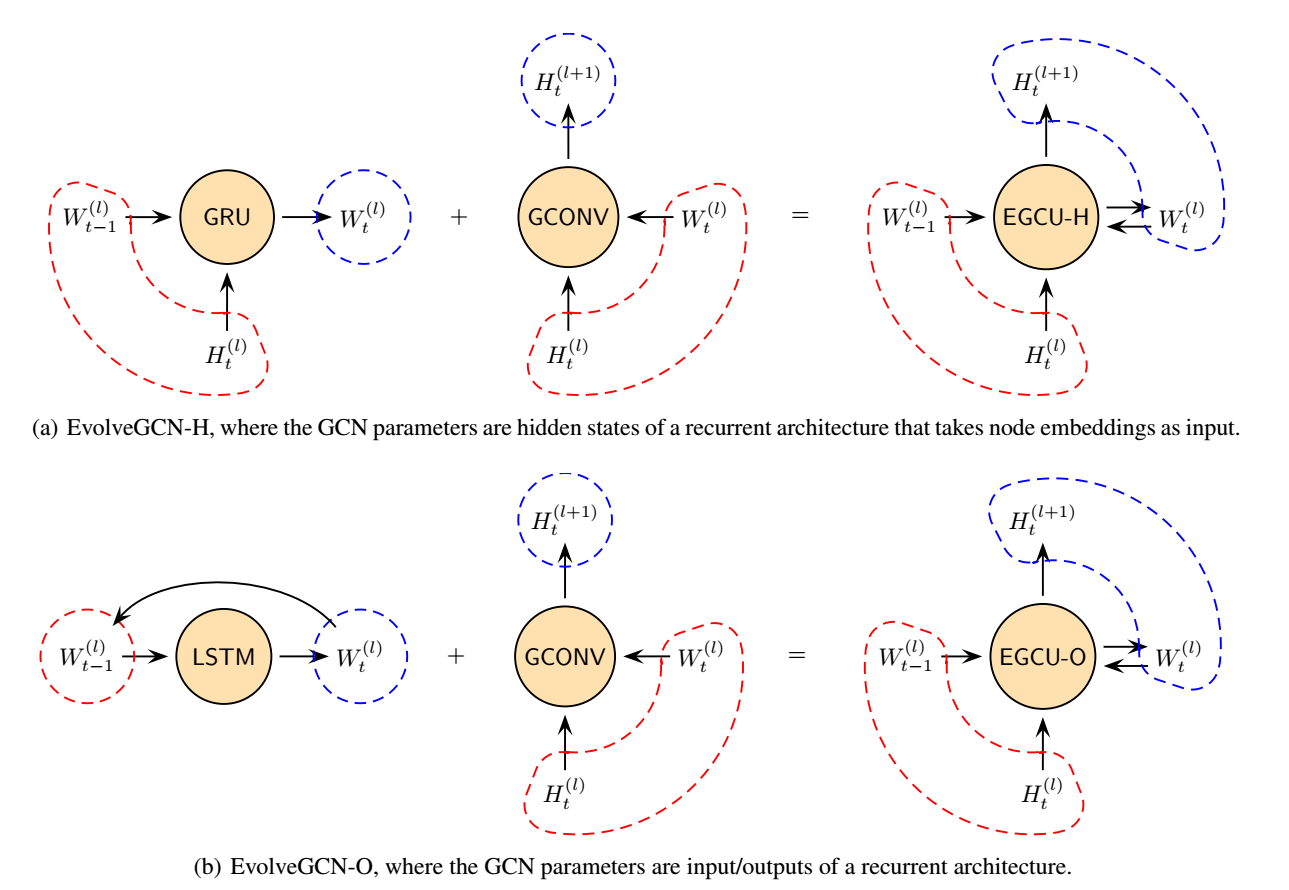EvolveGCN Evolving Graph Convolutional Networks for Dynamic Graphs