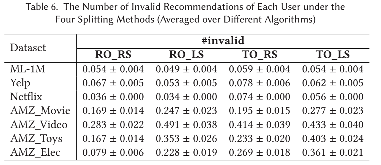 A Revisiting Study of Appropriate Offline Evaluation for Top-N Recommendation Algorithms