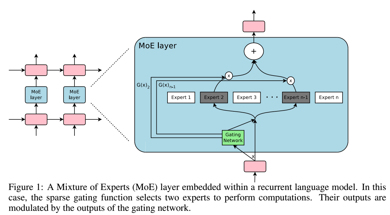 Outrageously Large Neural Networks The Sparsely-Gated Mixture-of-Experts Layer