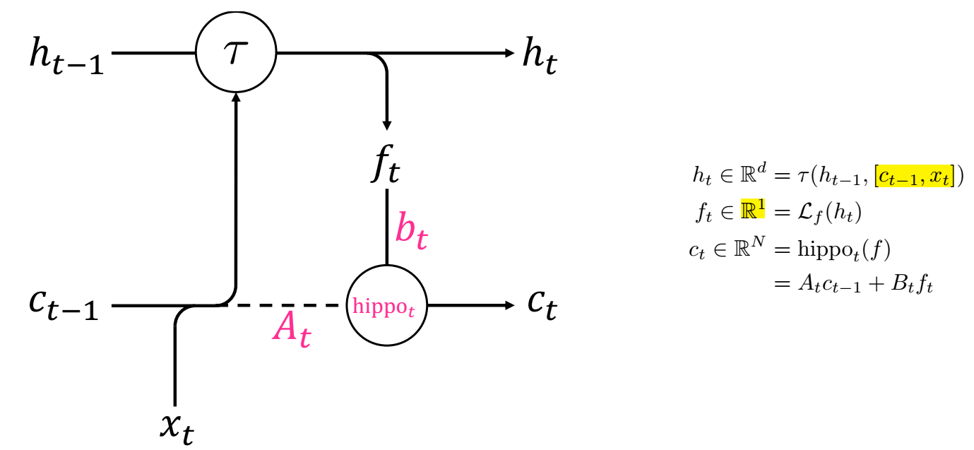 HiPPO: Recurrent Memory with Optimal Polynomial Projections