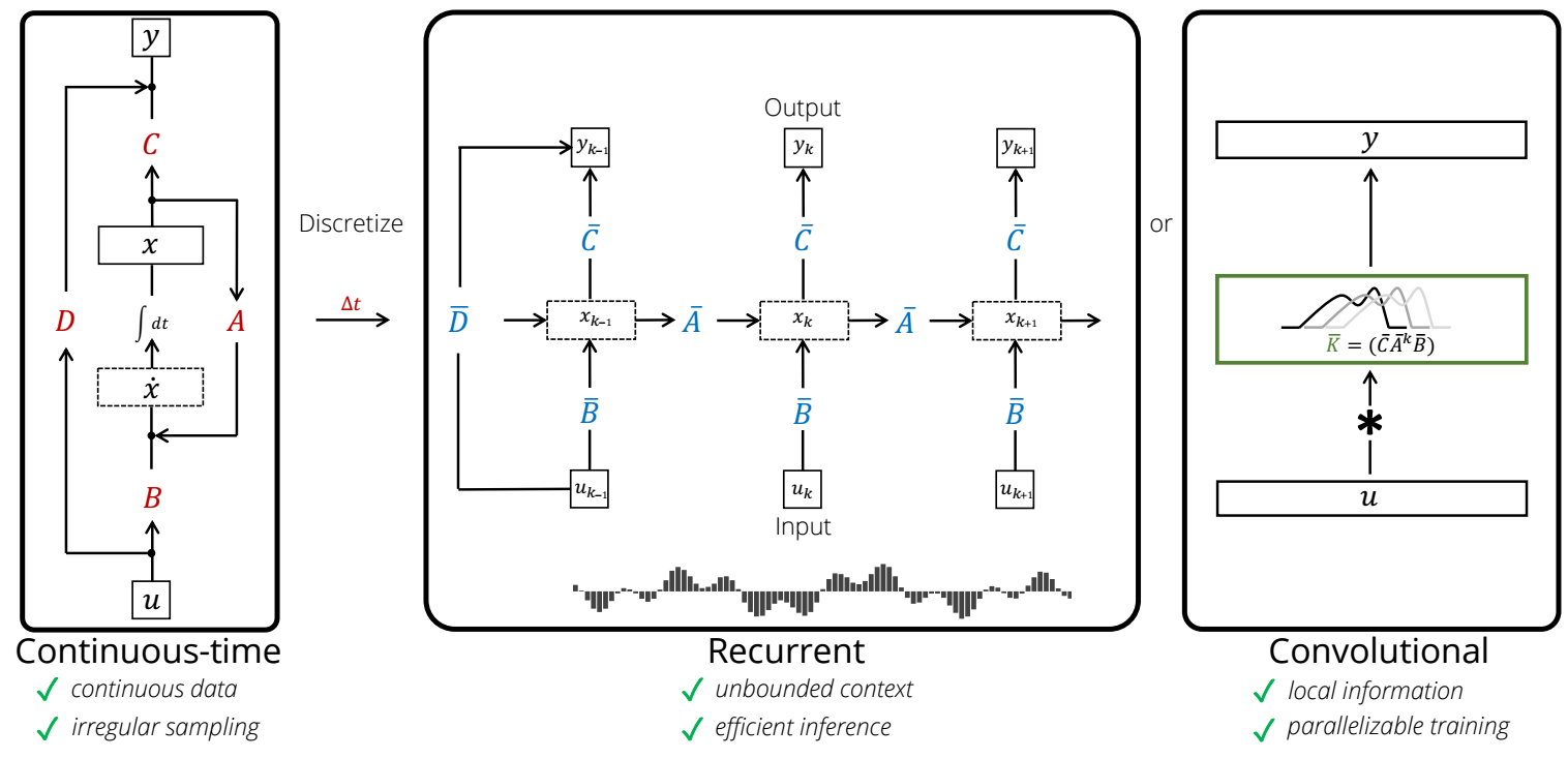 Combining Recurrent, Convolutional, and Continuous-time Models with Linear State-Space Layers