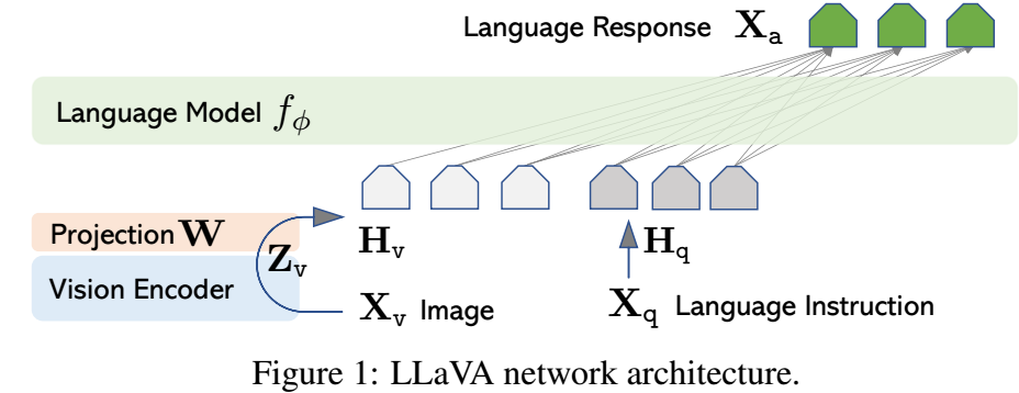 Visual Instruction Tuning