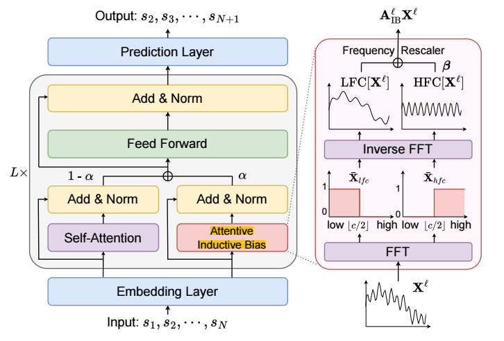 An Attentive Inductive Bias for Sequential Recommendation beyond the Self-Attention