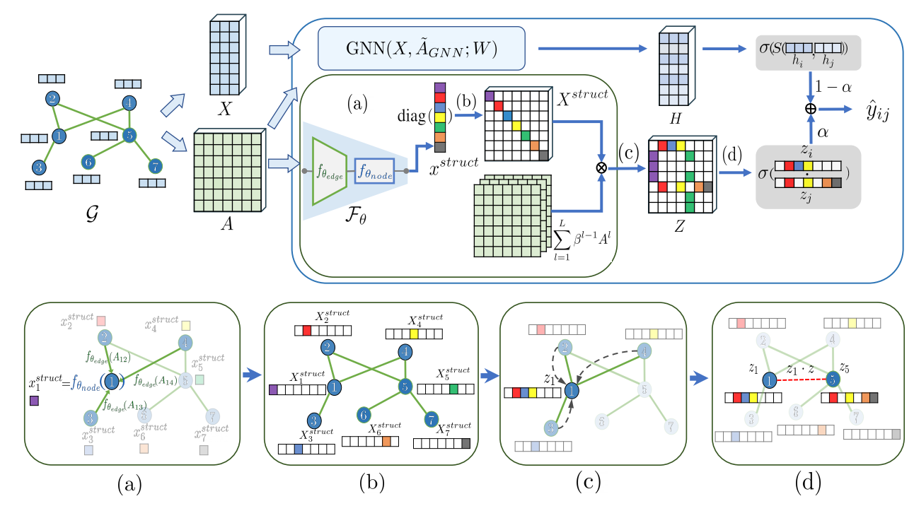 Neo-GNNs: Neighborhood Overlap-aware Graph Neural Networks for Link Prediction