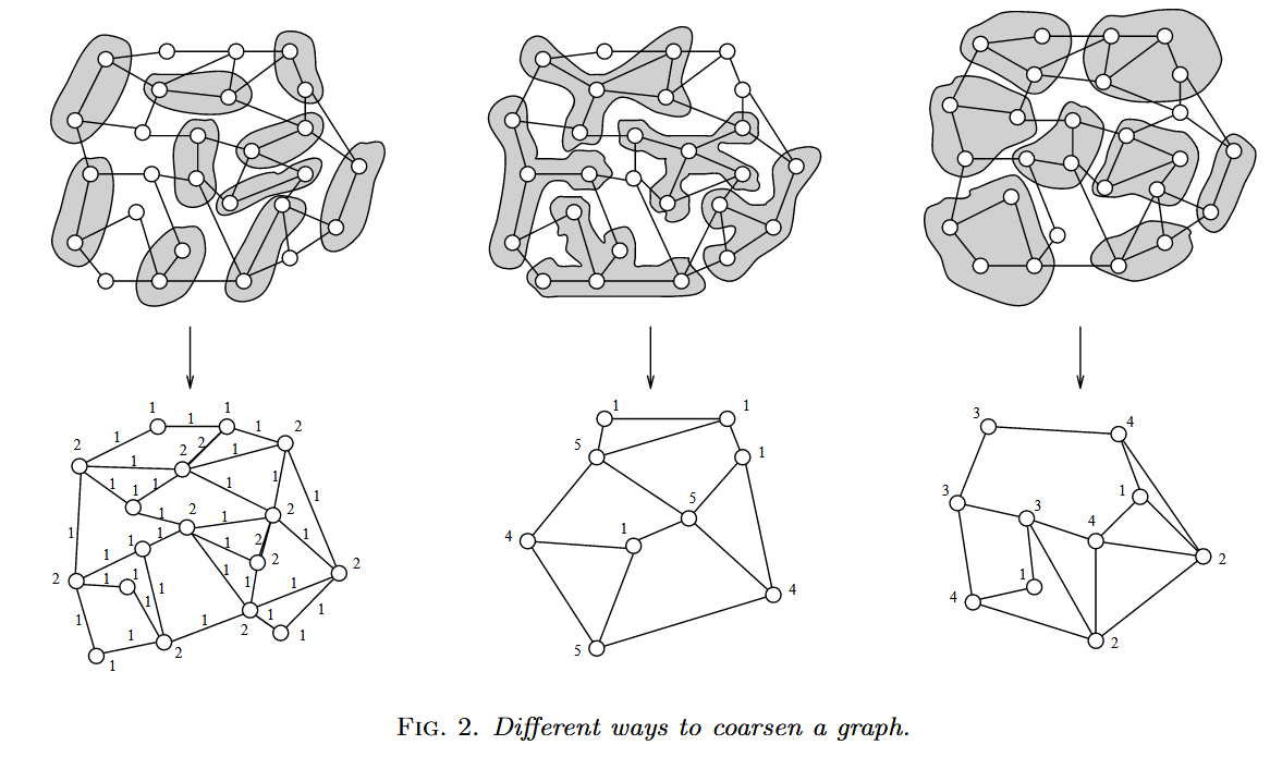 A Fast and High Quality Multilevel Scheme for Partitioning Irregular Graphs