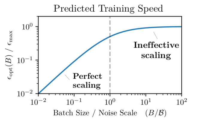 An Empirical Model of Large-Batch Training